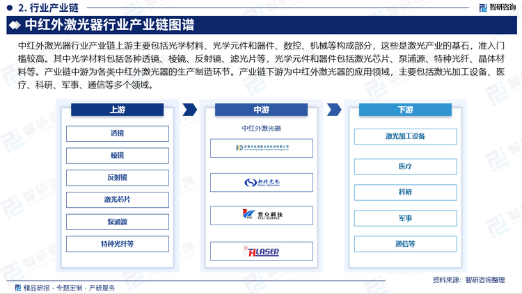 中红外激光器行业产业链上游主要包括光学材料、光学元件和器件、数控、机械等构成部分，这些是激光产业的基石，准入门槛较高。其中光学材料包括各种透镜、棱镜、反射镜、滤光片等，光学元件和器件包括激光芯片、泵浦源、特种光纤、晶体材料等。产业链中游为各类中红外激光器的生产制造环节。产业链下游为中红外激光器的应用领域，主要包括激光加工设备、医疗、科研、军事、通信等多个领域。