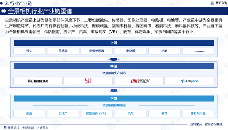 全景相机产业链上游为基础零部件供应环节，主要包括镜头、传感器、图像处理器、电路板、电池等。产业链中游为全景相机生产制造环节，代表厂商有影石创新、小蚁科技、海康威视、圆周率科技、得图网络、看到科技、泰科易科技等。产业链下游为全景相机应用领域，包括旅游、房地产、汽车、虚拟现实（VR）、教育、体育娱乐、军事与国防等多个行业。