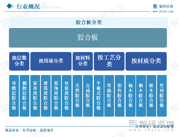 膠合板分類