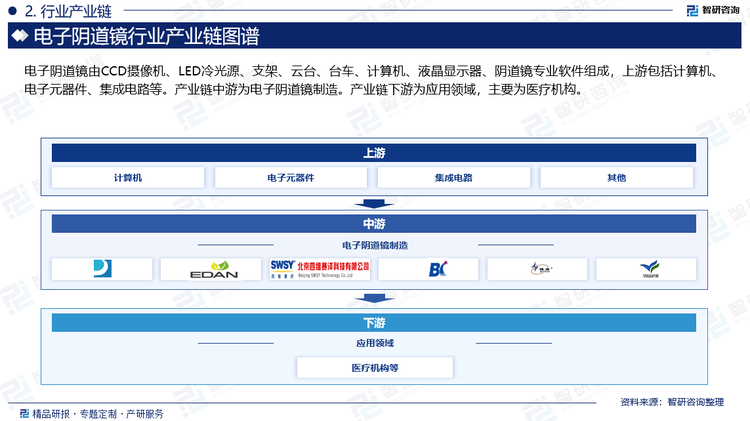 电子阴道镜由CCD摄像机、LED冷光源、支架、云台、台车、计算机、液晶显示器、阴道镜专业软件组成，上游包括计算机、电子元器件、集成电路等。产业链中游为电子阴道镜制造。产业链下游为应用领域，主要为医疗机构。