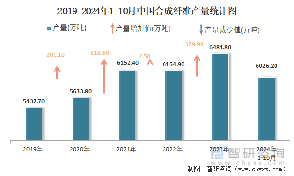 2019-2024年1-10月中国合成纤维产量统计图