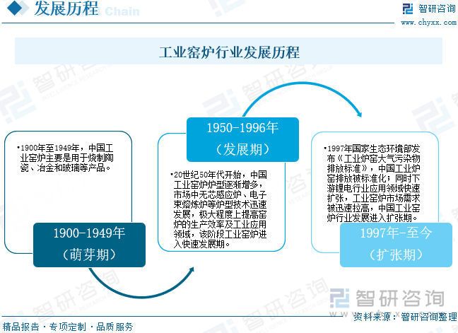 工业窑炉行业发展历程