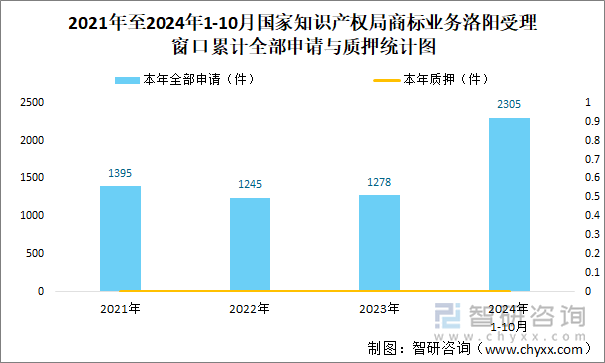 2021年至2024年1-10月国家知识产权局商标业务洛阳受理窗口累计全部申请与质押统计图