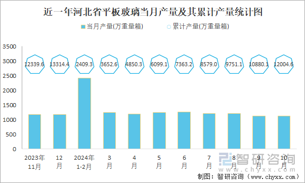 近一年河北省平板玻璃当月产量及其累计产量统计图