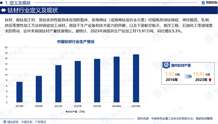 钛材，即钛加工材，是钛优异性能具体应用的载体，是海绵钛（或海绵钛加合金元素）经熔炼形成钛铸锭，再经锻造、轧制、挤压等塑性加工方法将铸锭加工成材。得益于生产设备和技术能力的突破，以及下游航空航天、海洋工程、石油化工等领域需求的带动，近年来我国钛材产量快速增长。据统计，2023年我国共生产钛加工材15.91万吨，同比增长5.3%。此外，随着我国钛材加工工艺不断提升，国产钛材产品质量在国际市场中的认可度有所提升，因此国内钛材出口数量远大于进口数量，在中低端产品方面已能实现自给自足。据中国海关总署统计数据，2024年1-10月，我国钛材进口数量为6322.72吨，同比下降7.73%；国内钛材出口数量为29785.57吨，同比增长26.15%。