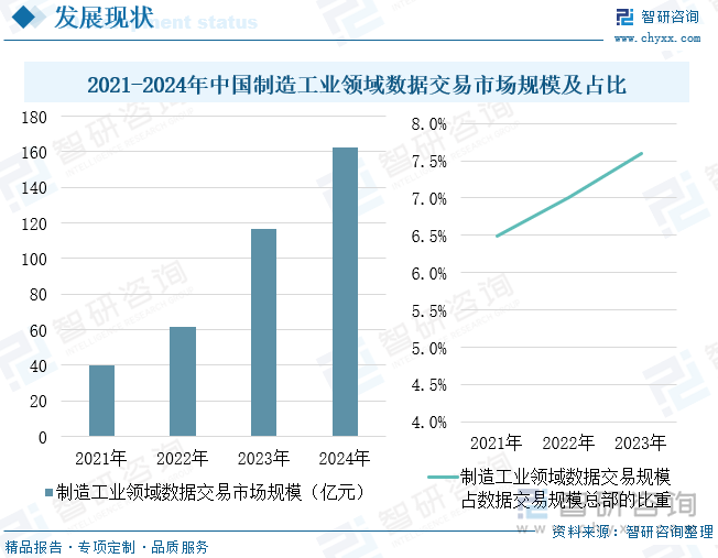 2021-2024年中國制造工業(yè)領(lǐng)域數(shù)據(jù)交易市場規(guī)模及占比