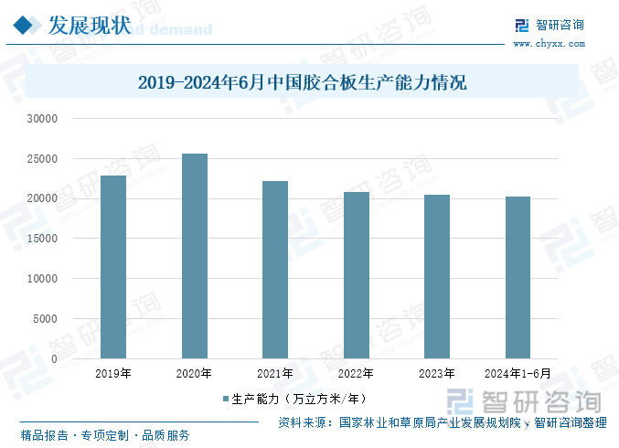 2019-2024年6月中國膠合板生產(chǎn)能力情況