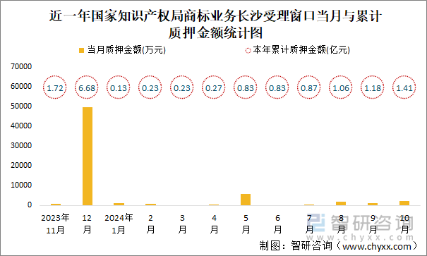 近一年国家知识产权局商标业务长沙受理窗口当月与累计质押金额统计图