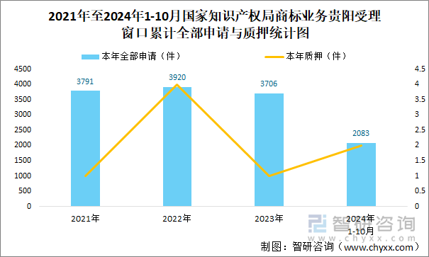 2021年至2024年1-10月国家知识产权局商标业务贵阳受理窗口累计全部申请与质押统计图