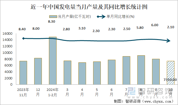 近一年中国发电量当月产量及其同比增长统计图