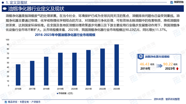 油烟净化器是指油烟废气的处理装置。在当今社会，环境保护已成为全球共同关注的焦点，油烟排放问题也日益受到重视。油烟净化器主要通过物理、化学或物理化学相结合的方法，对油烟进行净化处理，可有效地去除油烟中的有害物质，降低油烟排放浓度，达到国家环保标准。在全国及各地区油烟治理政策逐步完善以及下游主要应用行业稳步发展推动作用下，我国油烟净化设备行业市场不断扩大。从市场规模来看，2023年，我国油烟净化器行业市场规模达90.22亿元，同比增长11.37%。