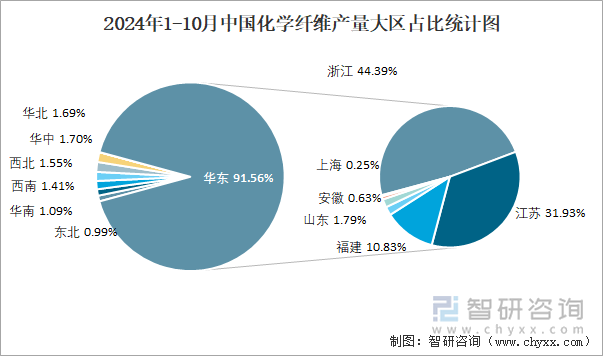 2024年1-10月中国化学纤维产量大区占比统计图