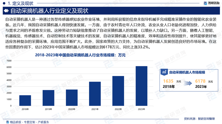 我國(guó)自動(dòng)采摘機(jī)器人最早可追溯到20世紀(jì)90年代，但從國(guó)際上來看，一些以日本和美國(guó)為代表的發(fā)達(dá)國(guó)家，已經(jīng)從20世紀(jì)80年代開始研究采摘機(jī)器人，并取得了一些成果。與國(guó)外相比，我國(guó)自動(dòng)采摘機(jī)器人的研究工作具有起步晚，發(fā)展慢，投資少的特點(diǎn)。但近幾年，我國(guó)自動(dòng)采摘機(jī)器人得到快速發(fā)展。一方面，由于農(nóng)村青壯年人口外流，農(nóng)業(yè)從業(yè)人口老齡化進(jìn)程加快，人力供給與需求之間的矛盾愈發(fā)尖銳。這種勞動(dòng)力短缺現(xiàn)象推動(dòng)了自動(dòng)采摘機(jī)器人的發(fā)展，以填補(bǔ)人力缺口。另一方面，隨著人工智能、機(jī)器視覺、傳感器技術(shù)、自動(dòng)控制技術(shù)等關(guān)鍵技術(shù)的發(fā)展，自動(dòng)采摘機(jī)器人的精準(zhǔn)度、效率和適應(yīng)性得到提升，使其能夠更好地適應(yīng)各種復(fù)雜的采摘環(huán)境，應(yīng)用范圍不斷擴(kuò)大。此外，國(guó)家政策的大力支持，為自動(dòng)采摘機(jī)器人發(fā)展創(chuàng)造良好的市場(chǎng)環(huán)境。在這些因素的作用下，估計(jì)2023年中國(guó)采摘機(jī)器人市場(chǎng)規(guī)模達(dá)到6178萬元，同比上漲33.2%。