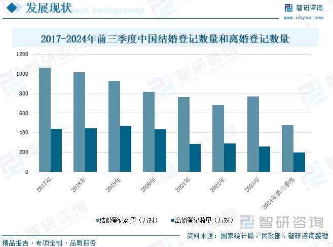 2017-2024年前三季度中国结婚登记数量和离婚登记数量