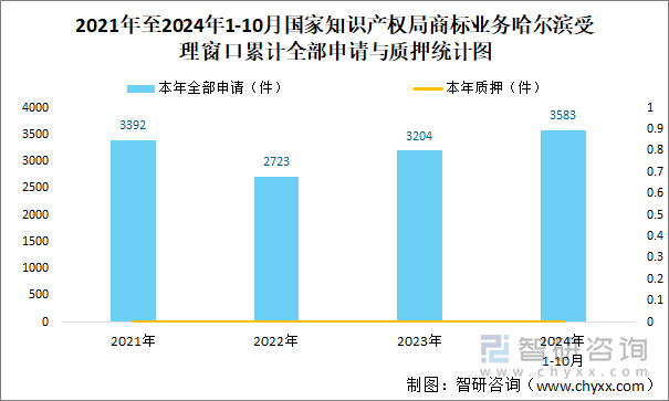 2021年至2024年1-10月国家知识产权局商标业务哈尔滨受理窗口累计全部申请与质押统计图