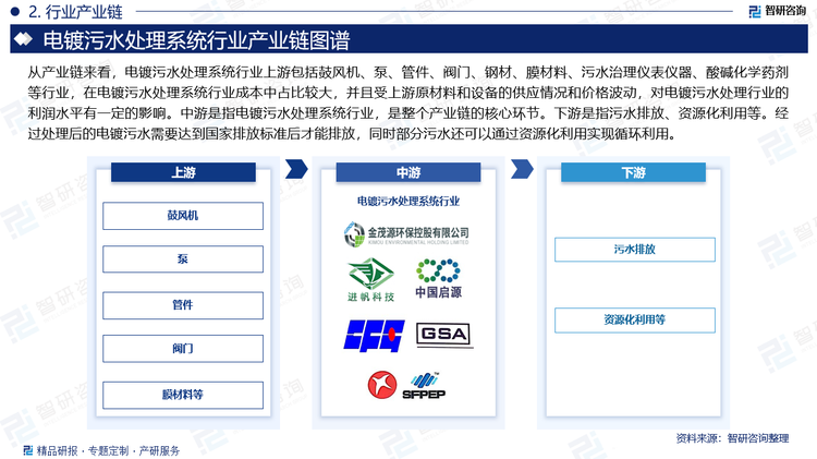 从产业链来看，电镀污水处理系统行业上游包括鼓风机、泵、管件、阀门、钢材、膜材料、污水治理仪表仪器、酸碱化学药剂等行业，在电镀污水处理系统行业成本中占比较大，并且受上游原材料和设备的供应情况和价格波动，对电镀污水处理行业的利润水平有一定的影响。中游是指电镀污水处理系统行业，是整个产业链的核心环节。下游是指污水排放、资源化利用等。经过处理后的电镀污水需要达到国家排放标准后才能排放，同时部分污水还可以通过资源化利用实现循环利用。