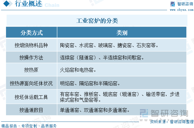 工業(yè)窯爐的分類