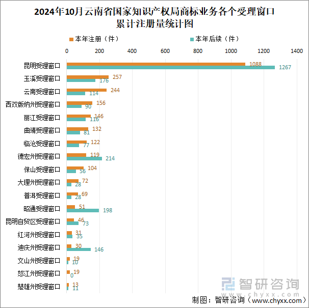 2024年10月云南省国家知识产权局商标业务各个受理窗口累计注册量统计图