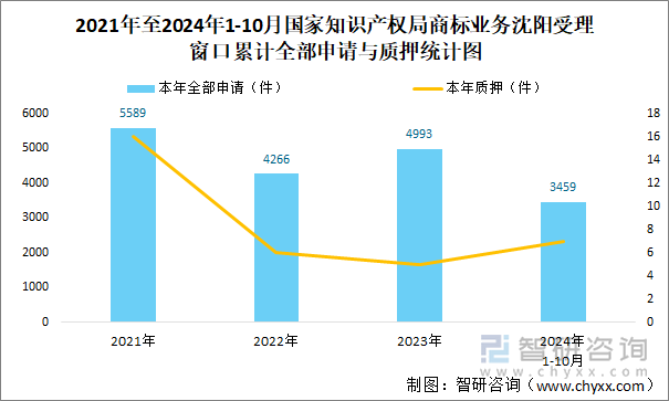 2021年至2024年1-10月國家知識產(chǎn)權(quán)局商標(biāo)業(yè)務(wù)沈陽受理窗口累計全部申請與質(zhì)押統(tǒng)計圖