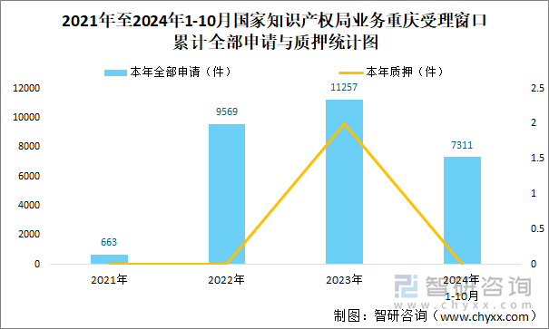 2021年至2024年1-10月国家知识产权局业务重庆受理窗口累计全部申请与质押统计图