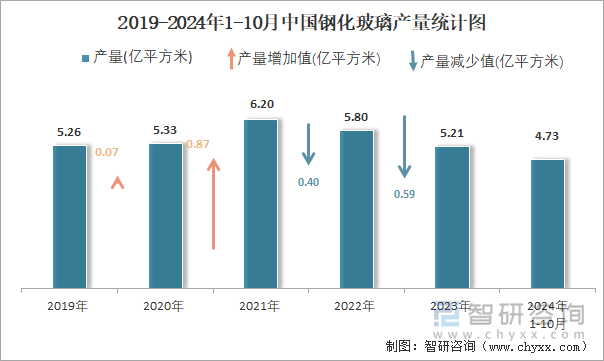 2019-2024年1-10月中國鋼化玻璃產(chǎn)量統(tǒng)計(jì)圖