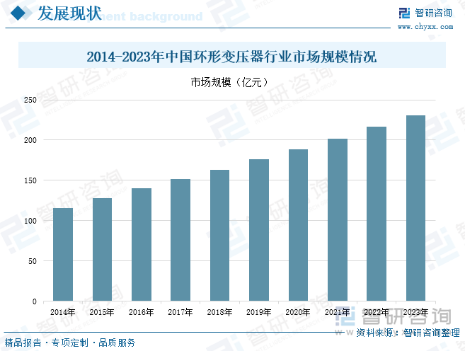 2014-2023年中国环形变压器行业市场规模情况