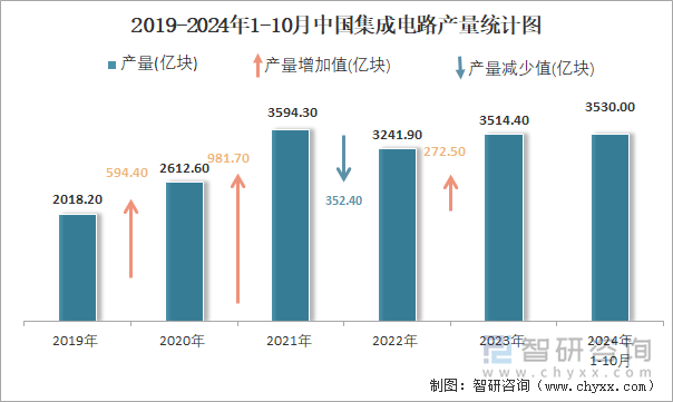 2019-2024年1-10月中国集成电路产量统计图