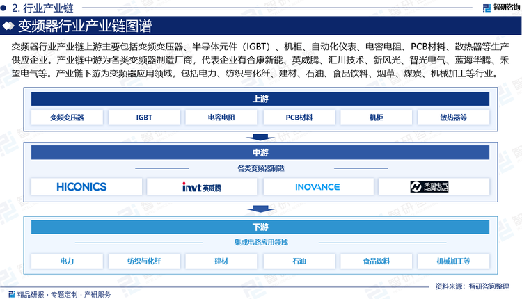 变频器行业产业链上游主要包括变频变压器、半导体元件（IGBT）、机柜、自动化仪表、电容电阻、PCB材料、散热器等生产供应企业。产业链中游为各类变频器制造厂商，代表企业有合康新能、英威腾、汇川技术、新风光、智光电气、蓝海华腾、禾望电气等。产业链下游为变频器应用领域，包括电力、公用工程、纺织与化纤、建材、石油、化工、食品饮料、烟草、煤炭、机械加工等行业。