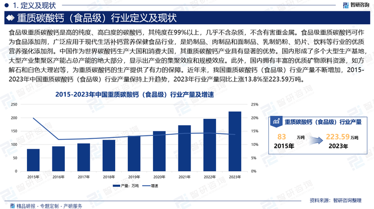 中国作为世界碳酸钙生产大国和消费大国，其重质碳酸钙产业具有显著的优势。国内形成了多个大型生产基地，大型产业集聚区产能占总产能的绝大部分，显示出产业的集聚效应和规模效应。此外，国内拥有丰富的优质矿物原料资源，如方解石和白色大理岩等，为重质碳酸钙的生产提供了有力的保障。近年来，我国重质碳酸钙（食品级）行业产量不断增加，2015-2023年中国重质碳酸钙（食品级）行业产量保持上升趋势，2023年行业产量同比上涨13.8%至223.59万吨。