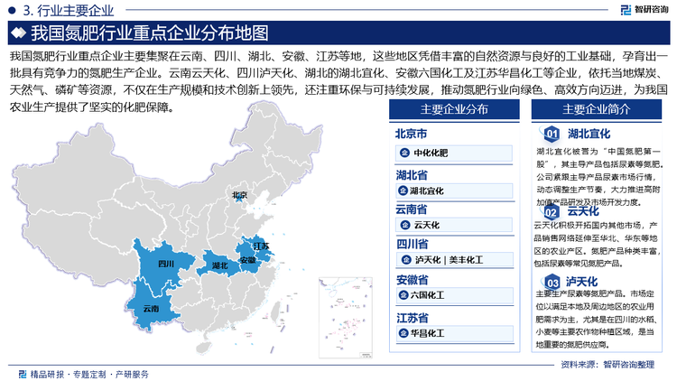 我国氮肥行业重点企业主要集聚在云南、四川、湖北、安徽、江苏等地，这些地区凭借丰富的自然资源与良好的工业基础，孕育出一批具有竞争力的氮肥生产企业。云南云天化、四川泸天化、湖北的湖北宜化、安徽六国化工及江苏华昌化工等企业，依托当地煤炭、天然气、磷矿等资源，不仅在生产规模和技术创新上领先，还注重环保与可持续发展，推动氮肥行业向绿色、高效方向迈进，为我国农业生产提供了坚实的化肥保障。