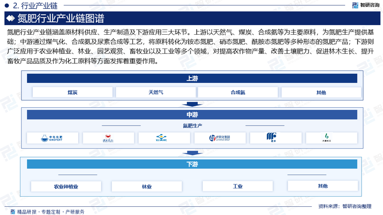 氮肥行业产业链涵盖原材料供应、生产制造及下游应用三大环节。上游以天然气、煤炭、合成氨等为主要原料，为氮肥生产提供基础；中游通过煤气化、合成氨及尿素合成等工艺，将原料转化为铵态氮肥、硝态氮肥、酰胺态氮肥等多种形态的氮肥产品；下游则广泛应用于农业种植业、林业、园艺观赏、畜牧业以及工业等多个领域，对提高农作物产量、改善土壤肥力、促进林木生长、提升畜牧产品品质及作为化工原料等方面发挥着重要作用。