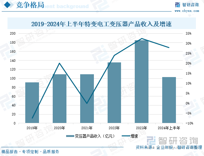 2019-2024年上半年特变电工变压器产品收入及增速