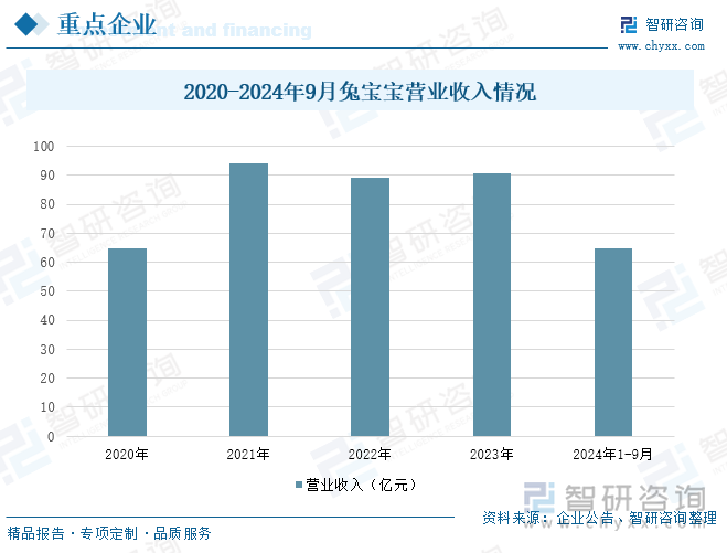 2020-2024年9月兔寶寶營業(yè)收入情況