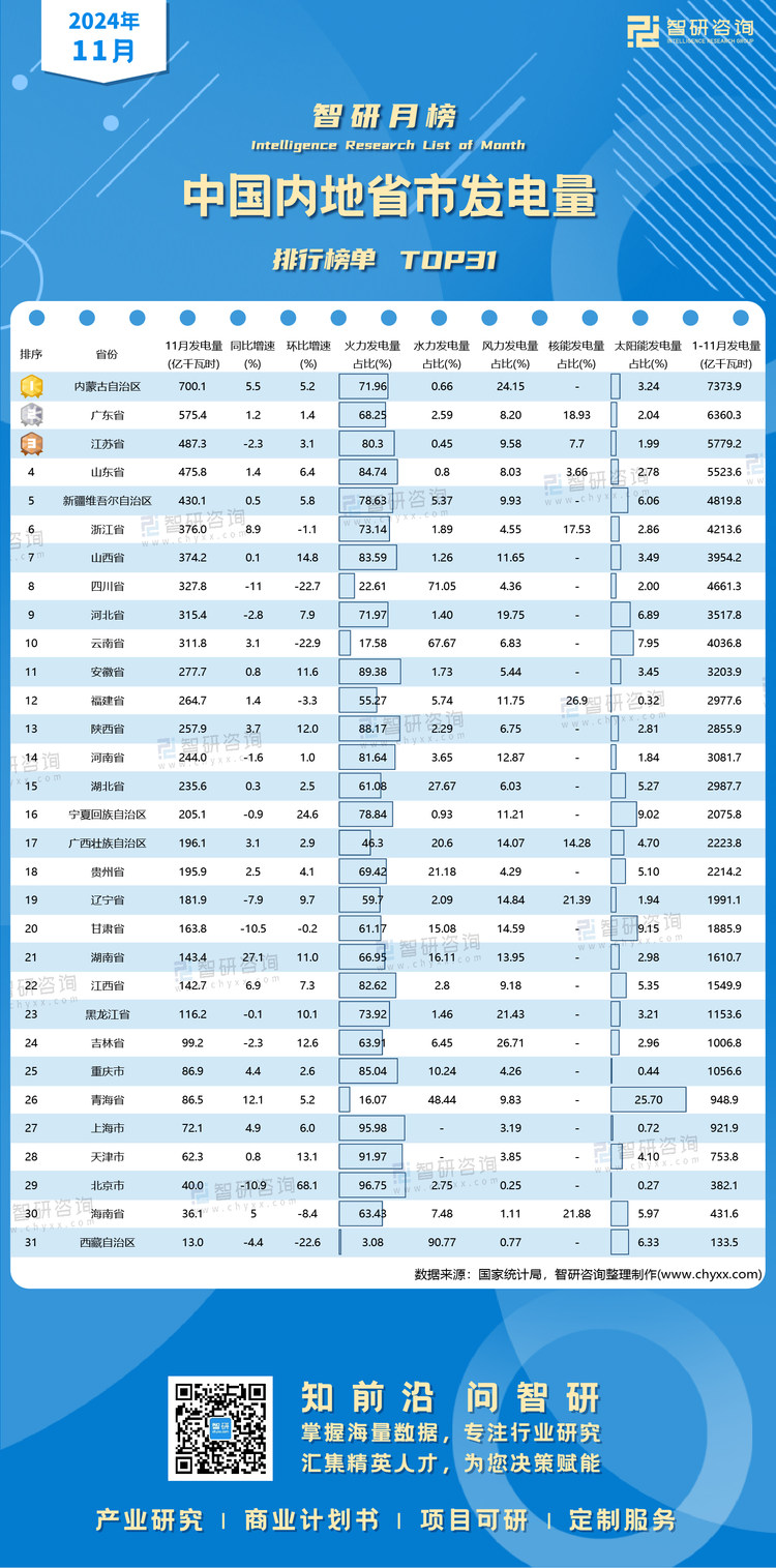 1224：11月各省市发电量有二维码