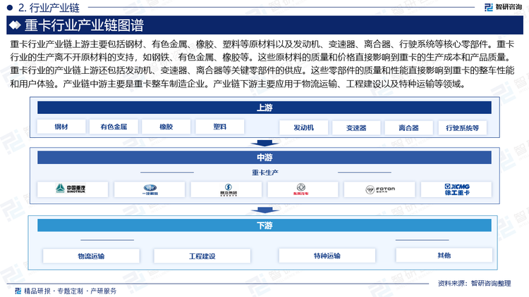 重卡行業(yè)產(chǎn)業(yè)鏈上游主要包括鋼材、有色金屬、橡膠、塑料等原材料以及發(fā)動(dòng)機(jī)、變速器、離合器、行駛系統(tǒng)等核心零部件。重卡行業(yè)的生產(chǎn)離不開(kāi)原材料的支持，如鋼鐵、有色金屬、橡膠等。這些原材料的質(zhì)量和價(jià)格直接影響到重卡的生產(chǎn)成本和產(chǎn)品質(zhì)量。重卡行業(yè)的產(chǎn)業(yè)鏈上游還包括發(fā)動(dòng)機(jī)、變速器、離合器等關(guān)鍵零部件的供應(yīng)。這些零部件的質(zhì)量和性能直接影響到重卡的整車(chē)性能和用戶體驗(yàn)。產(chǎn)業(yè)鏈中游主要是重卡整車(chē)制造企業(yè)。產(chǎn)業(yè)鏈下游主要應(yīng)用于物流運(yùn)輸、工程建設(shè)以及特種運(yùn)輸?shù)阮I(lǐng)域。