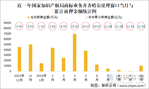 近一年国家知识产权局商标业务齐齐哈尔受理窗口当月与累计质押金额统计图