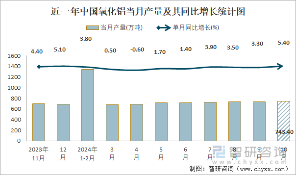 近一年中國氧化鋁當(dāng)月產(chǎn)量及其同比增長統(tǒng)計圖