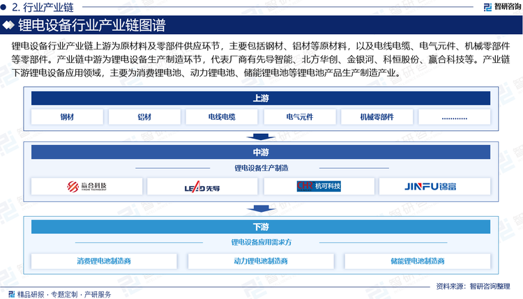 鋰電設(shè)備行業(yè)產(chǎn)業(yè)鏈上游為原材料及零部件供應(yīng)環(huán)節(jié)，主要包括鋼材、鋁材等原材料，以及電線電纜、電氣元件、機(jī)械零部件等零部件。產(chǎn)業(yè)鏈中游為鋰電設(shè)備生產(chǎn)制造環(huán)節(jié)，代表廠商有先導(dǎo)智能、北方華創(chuàng)、金銀河、科恒股份、贏合科技等。產(chǎn)業(yè)鏈下游鋰電設(shè)備應(yīng)用領(lǐng)域，主要為消費(fèi)鋰電池、動(dòng)力鋰電池、儲(chǔ)能鋰電池等鋰電池產(chǎn)品生產(chǎn)制造產(chǎn)業(yè)。