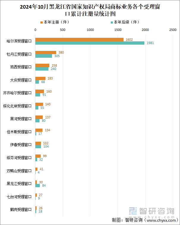 2024年10月黑龙江省国家知识产权局商标业务各个受理窗口累计注册量统计图