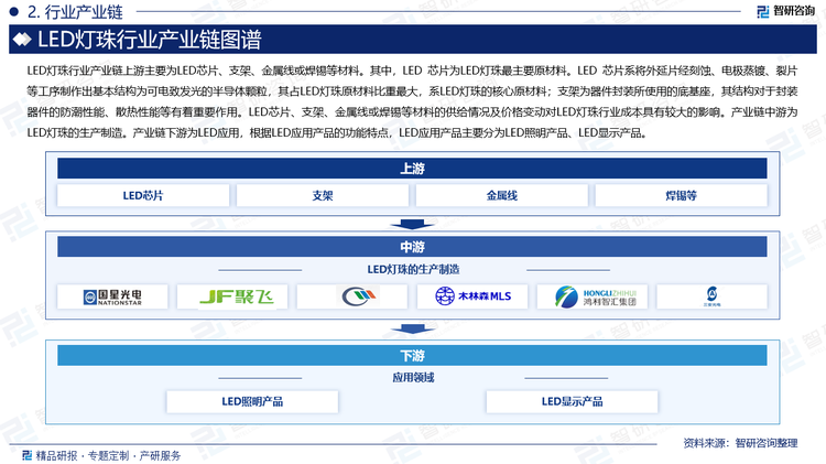 LED燈珠行業(yè)產(chǎn)業(yè)鏈上游主要為L(zhǎng)ED芯片、支架、金屬線或焊錫等材料。其中，LED 芯片為L(zhǎng)ED燈珠最主要原材料。LED 芯片系將外延片經(jīng)刻蝕、電極蒸鍍、裂片等工序制作出基本結(jié)構(gòu)為可電致發(fā)光的半導(dǎo)體顆粒，其占LED燈珠原材料比重最大，系LED燈珠的核心原材料；支架為器件封裝所使用的底基座，其結(jié)構(gòu)對(duì)于封裝器件的防潮性能、散熱性能等有著重要作用。LED芯片、支架、金屬線或焊錫等材料的供給情況及價(jià)格變動(dòng)對(duì)LED燈珠行業(yè)成本具有較大的影響。產(chǎn)業(yè)鏈中游為L(zhǎng)ED燈珠的生產(chǎn)制造。產(chǎn)業(yè)鏈下游為L(zhǎng)ED應(yīng)用，根據(jù)LED應(yīng)用產(chǎn)品的功能特點(diǎn)，LED應(yīng)用產(chǎn)品主要分為L(zhǎng)ED照明產(chǎn)品、LED顯示產(chǎn)品。