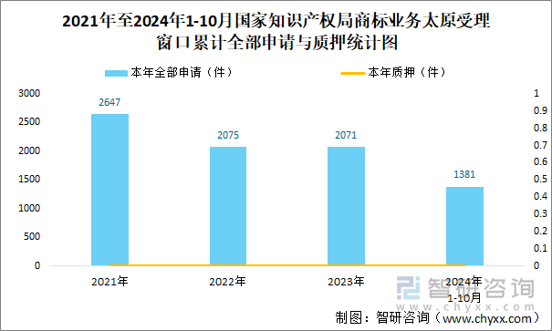 2021年至2024年1-10月国家知识产权局商标业务太原受理窗口累计全部申请与质押统计图