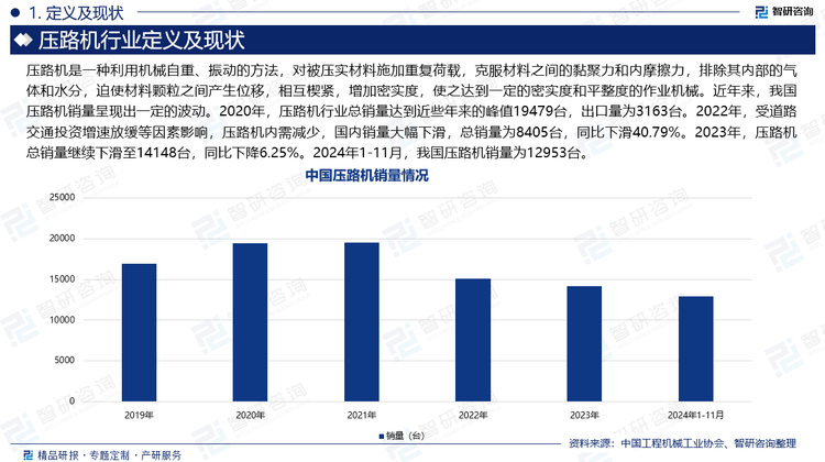 壓路機是一種利用機械自重、振動的方法，對被壓實材料施加重復荷載，克服材料之間的黏聚力和內摩擦力，排除其內部的氣體和水分，迫使材料顆粒之間產(chǎn)生位移，相互楔緊，增加密實度，使之達到一定的密實度和平整度的作業(yè)機械。近年來，我國壓路機銷量呈現(xiàn)出一定的波動。2020年，壓路機行業(yè)總銷量達到近些年來的峰值19479臺，出口量為3163臺。2022年，受道路交通投資增速放緩等因素影響，壓路機內需減少，國內銷量大幅下滑，總銷量為8405臺，同比下滑40.79%。2023年，壓路機總銷量繼續(xù)下滑至14148臺，同比下降6.25%。2024年1-11月，我國壓路機銷量為12953臺。