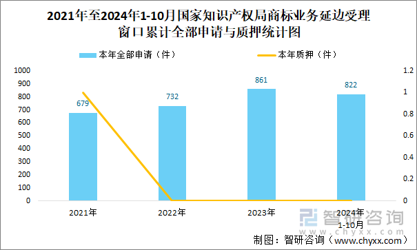 2021年至2024年1-10月国家知识产权局商标业务延边受理窗口累计全部申请与质押统计图