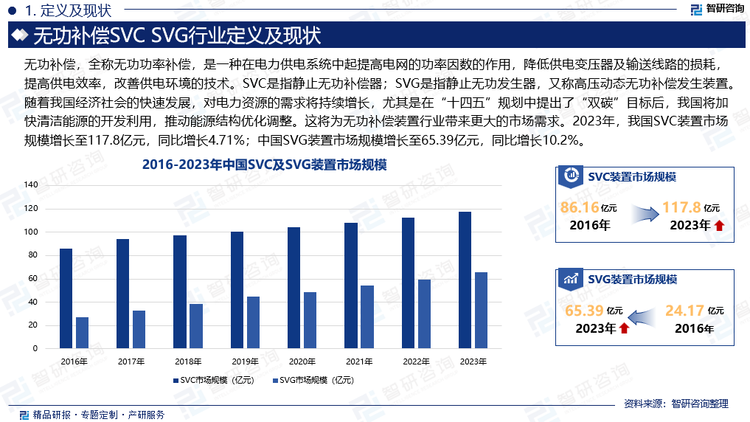 隨著我國經(jīng)濟(jì)社會的快速發(fā)展，對電力資源的需求將持續(xù)增長，尤其是在“十四五”規(guī)劃中提出了“雙碳”目標(biāo)后，我國將加快清潔能源的開發(fā)利用，推動(dòng)能源結(jié)構(gòu)優(yōu)化調(diào)整。這將為無功補(bǔ)償裝置行業(yè)帶來更大的市場需求。2023年，我國SVC裝置市場規(guī)模增長至117.8億元，同比增長4.71%。SVG在響應(yīng)速度、濾波特性、運(yùn)行損耗和占地面積等方面優(yōu)于SVC，但較昂貴的價(jià)格是前幾年影響其應(yīng)用的主要障礙。近兩年通過技術(shù)改進(jìn)和規(guī)模量產(chǎn)，在小容量產(chǎn)品和風(fēng)電等特殊領(lǐng)域，SVG的價(jià)格已接近于SVC，逐漸具備了替代SVC的性價(jià)比優(yōu)勢。2023年，中國SVG裝置市場規(guī)模增長至65.39億元，同比增長10.2%。