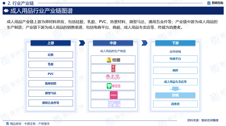 成人用品產業(yè)鏈上游為原材料供應，包括硅膠、乳膠、PVC、熱塑材料、微型馬達、通用五金件等；產業(yè)鏈中游為成人用品的生產制造；產業(yè)鏈下游為成人用品的銷售渠道，包括電商平臺、商超、成人用品專賣店等，終端為消費者。