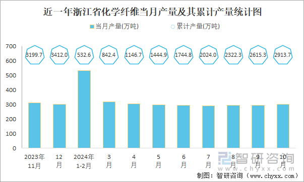 近一年浙江省化学纤维当月产量及其累计产量统计图