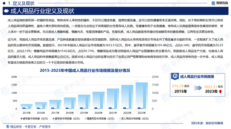 近幾年，我國成人用品市場發(fā)展迅速，產品種類數量呈現快速增長的發(fā)展趨勢，同時成人用品也從傳統低質低價市場走向了高質量多功能的市場，一定程度擴大了成人用品的受眾群體和市場規(guī)模。數據顯示，2023年中國成人用品行業(yè)市場規(guī)模為1653.51億元，其中，避孕套市場規(guī)模為101.48億元，占比6.14%；避孕藥市場規(guī)模為35.23億元，占比2.13%；情趣用品市場規(guī)模為1516.8億元，占比91.73%，情趣用品成為推動我國成人用品產業(yè)規(guī)模增長的主要動力。我國是成人用品生產大國，也是成人用品的需求大國，成人用品的年銷售額高達百億元。國家對成人用品行業(yè)的監(jiān)管也經歷了由禁止到嚴格管理和控制再到良性引導，成人用品市場有待進一步升級，成人用品有望成為繼醫(yī)藥電商之后的又一個千億級別的垂直細分市場。