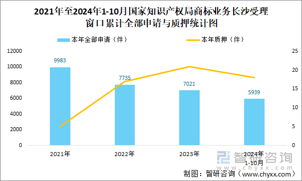 2021年至2024年1-10月国家知识产权局商标业务长沙受理窗口累计全部申请与质押统计图