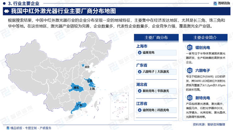 根据搜索结果，中国中红外激光器行业的企业分布呈现一定的地域特征，主要集中在经济发达地区，尤其是长三角、珠三角和华中等地。在这些地区，激光器产业链较为完善，企业数量多，代表性企业数量多，企业竞争力强，覆盖激光全产业链。