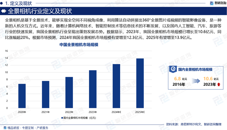 全景相机是基于全景技术，能够实现全空间不同视角成像，利用算法自动拼接出360°全景图片或视频的智能影像设备。作为一种新的人机交互方式，全景拍摄从时间上和空间上解放了用户，极大地丰富了人机交互的显示内容。近年来，随着计算机网络技术、智能控制技术等信息技术的不断发展，以及国内人工智能、汽车、旅游等行业的快速发展，我国全景相机行业呈现出蓬勃发展态势。数据显示，2023年，我国全景相机市场规模已增长至10.6亿元，同比涨幅超20%。根据市场预测，2024年我国全景相机市场规模有望增至12.3亿元，2025年有望增至13.9亿元。